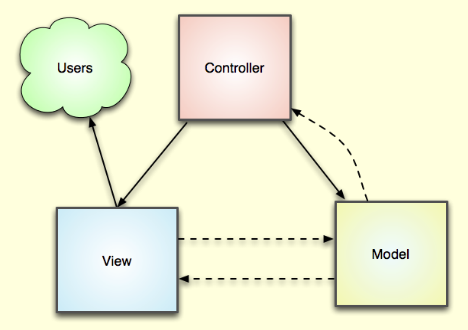 Model-View-Controller-Perspektiven