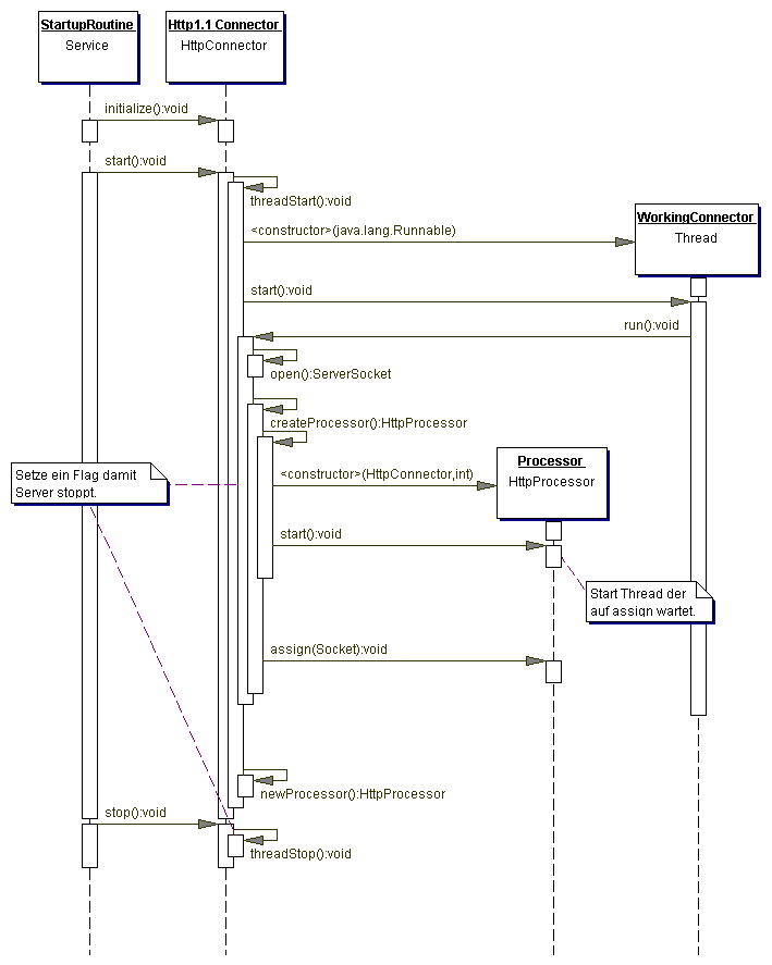 Abbildung 7: Starten von Connector und Prozessoren