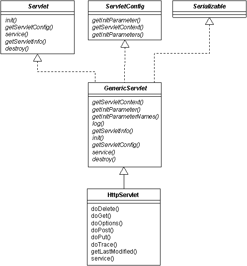 Abbildung 1: Die grundlegenden Schnittstellen und Klassen der Java Servlet API 2.3