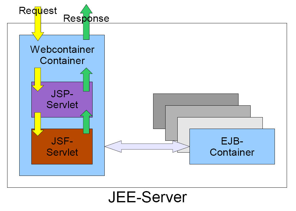 JEE Server Aufbau