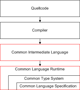 Architektur der Sprachunabhängigkeitskomponenten