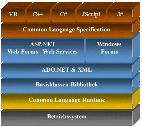 .NET Architektur