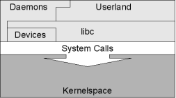 Betriebssystem mit Userland und Diensten