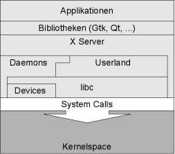 Betriebssystem mit X-Server