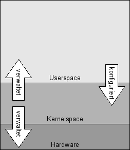 Wechselwirkung zwischen Kernel- und Userspace