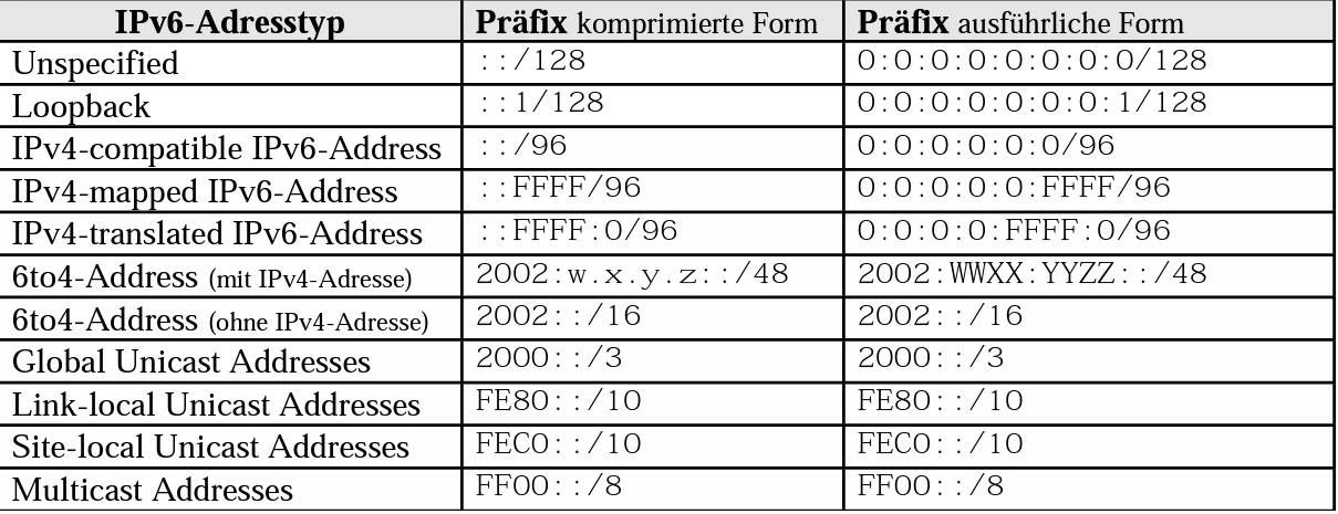 Typen von IPv6 Adressen und Ihre Präfixe