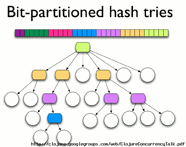 Bit-Partitionierte Hash-Bäume