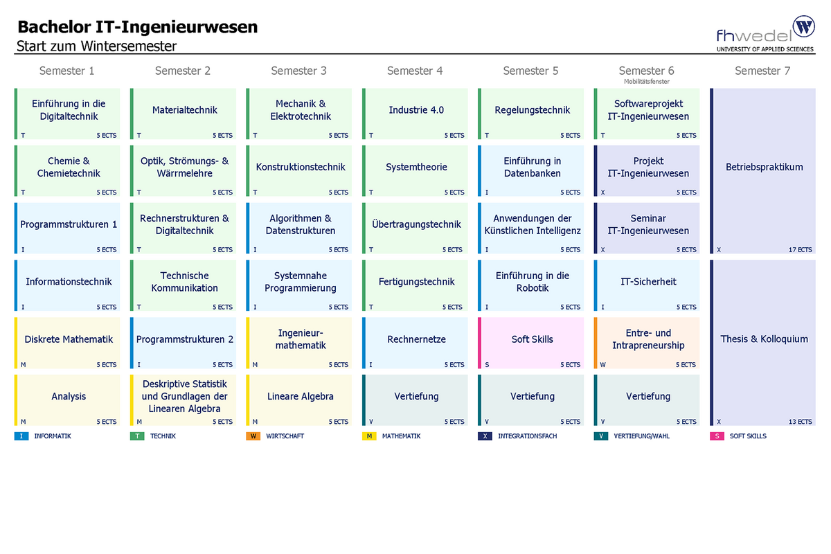 Übersicht Bachelor IT-Ingenieurwesen (B.Sc.)