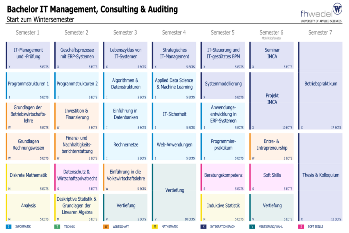 Übersicht Bachelor IT-Management, Consulting & Auditing (B.Sc.)