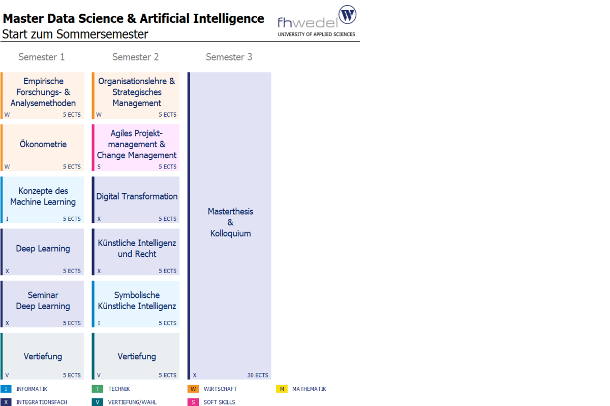 Übersicht Master Data Science & Artificial Intelligence (M.Sc.)