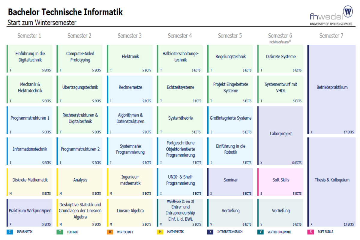 Übersicht Bachelor Technische Informatik (B.Sc.)