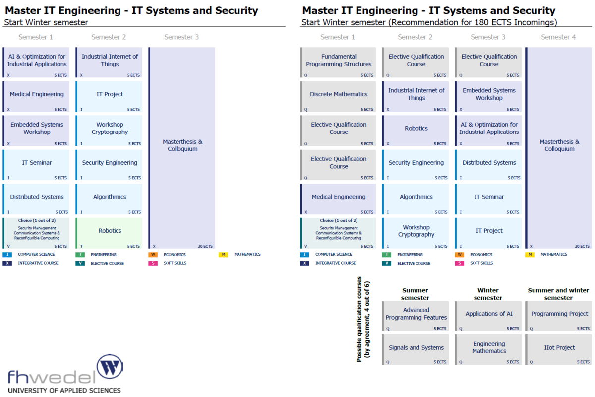 Übersicht Master IT Engineering - IT Systems and Security (M.Sc.)