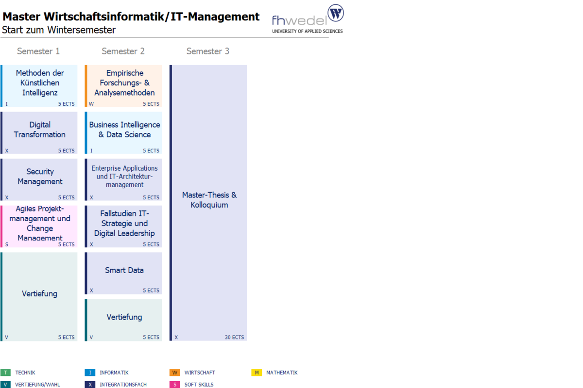 Übersicht Master Wirtschaftsinformatik / IT-Management (M.Sc.)