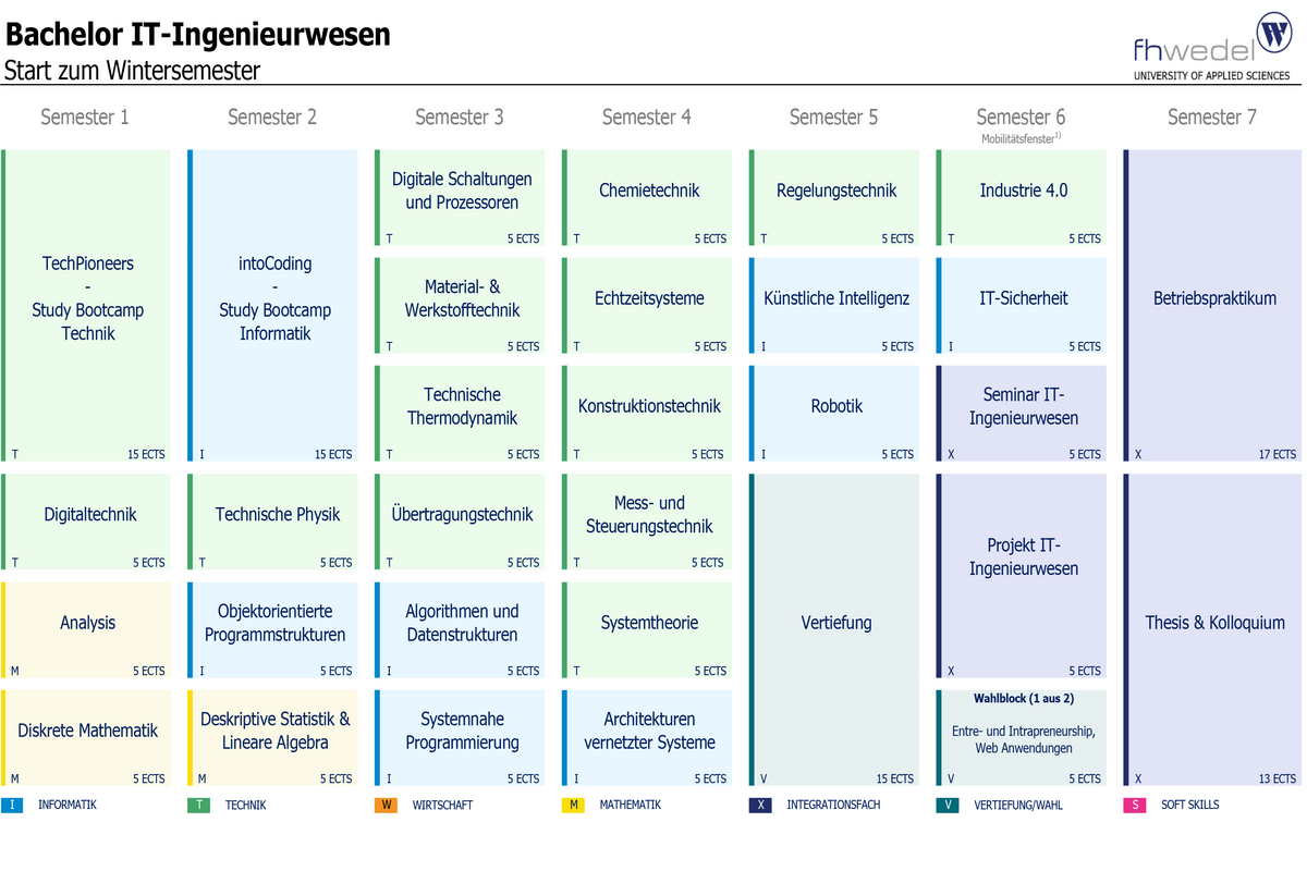 Übersicht Bachelor IT-Ingenieurwesen (B.Sc.)