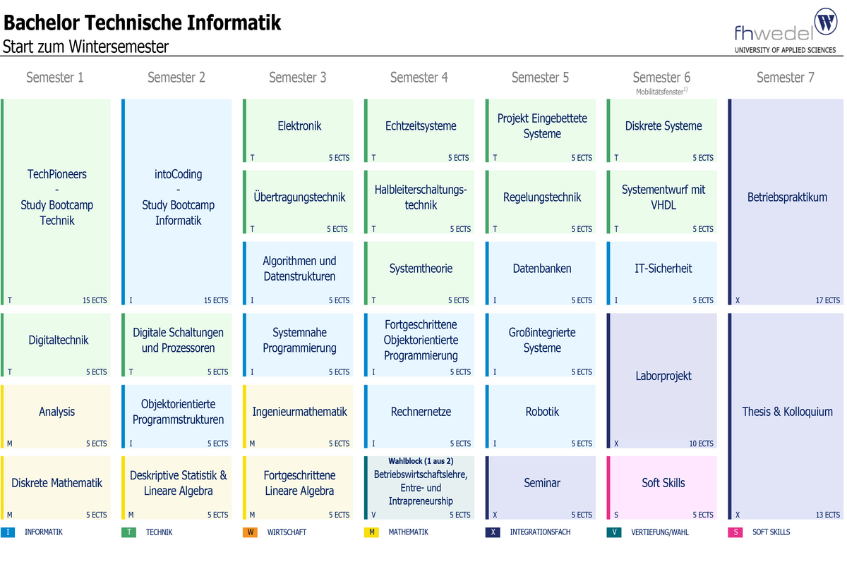 Übersicht Bachelor Technische Informatik (B.Sc.)