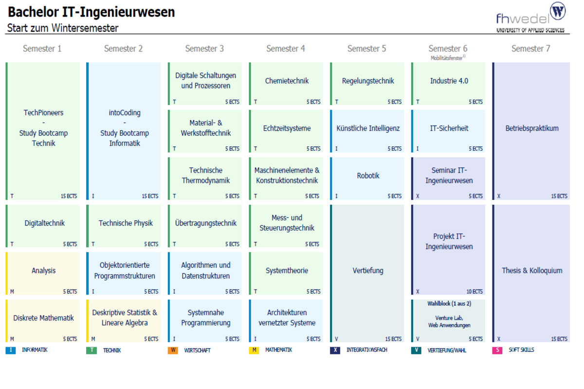 Übersicht Bachelor IT-Ingenieurwesen (B.Sc.)