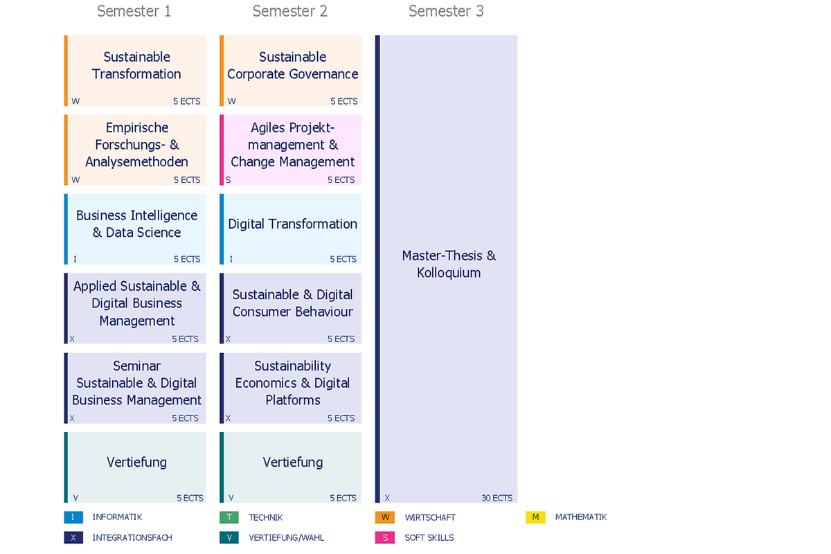 Übersicht Master Sustainable & Digital Business Management (M.Sc.)