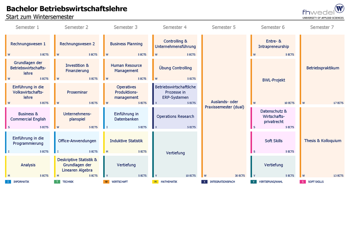 Übersicht Bachelor Betriebswirtschaftslehre (B.Sc.)