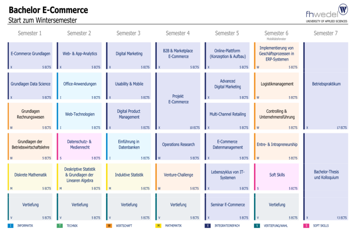 Übersicht Bachelor E-Commerce (B.Sc.)