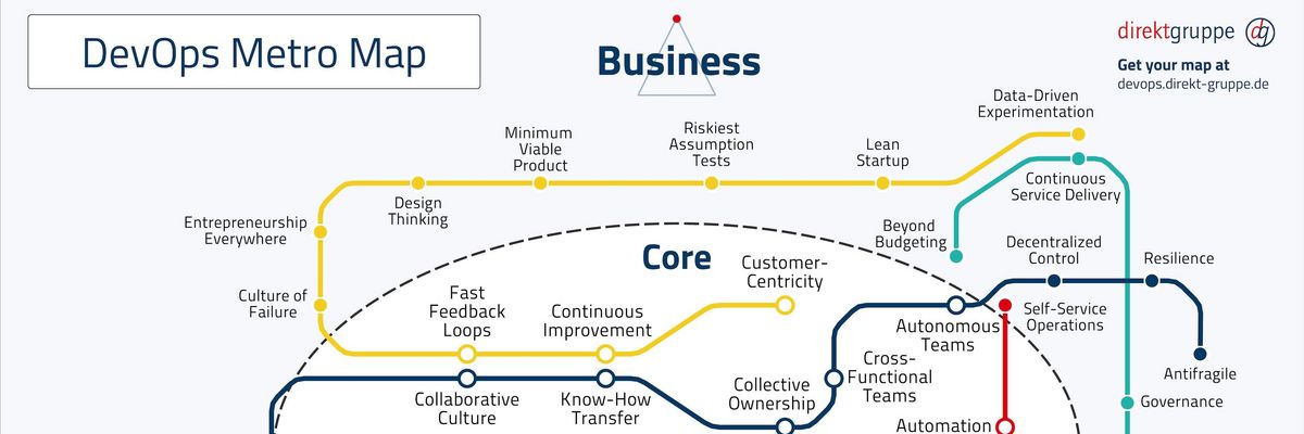 DevOps Metro Map