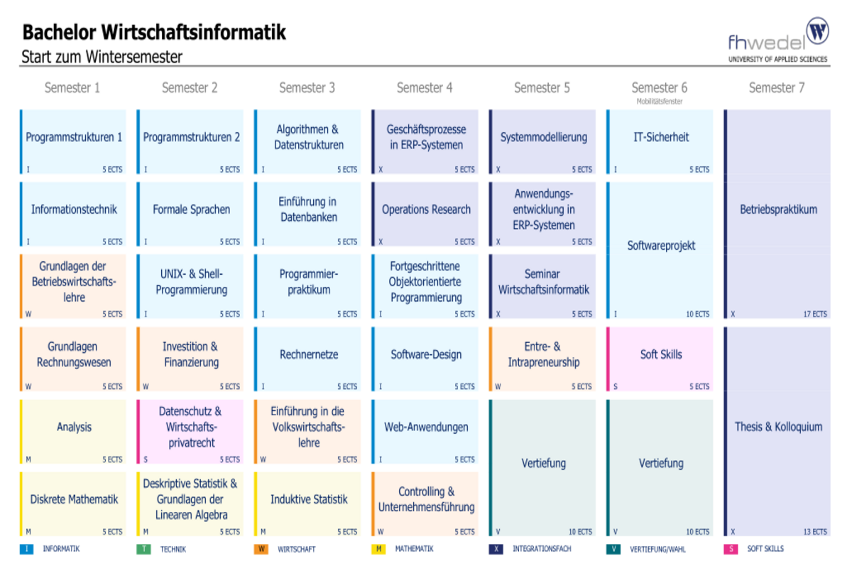 Übersicht Bachelor Wirtschaftsinformatik (B.Sc.)