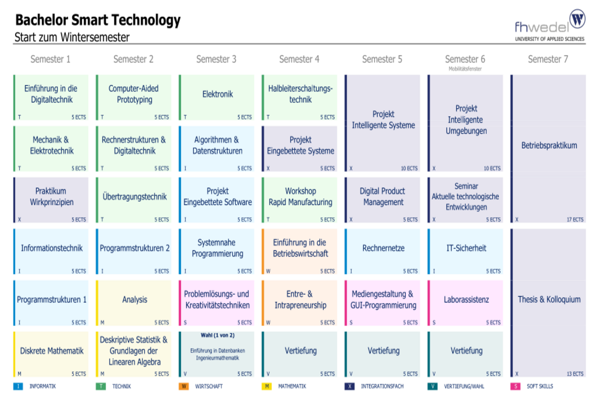 Übersicht Bachelor Smart Technology (B.Sc.)