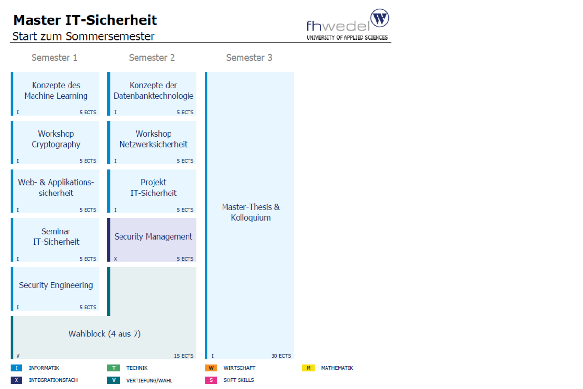 Übersicht Master IT-Sicherheit (M.Sc.)