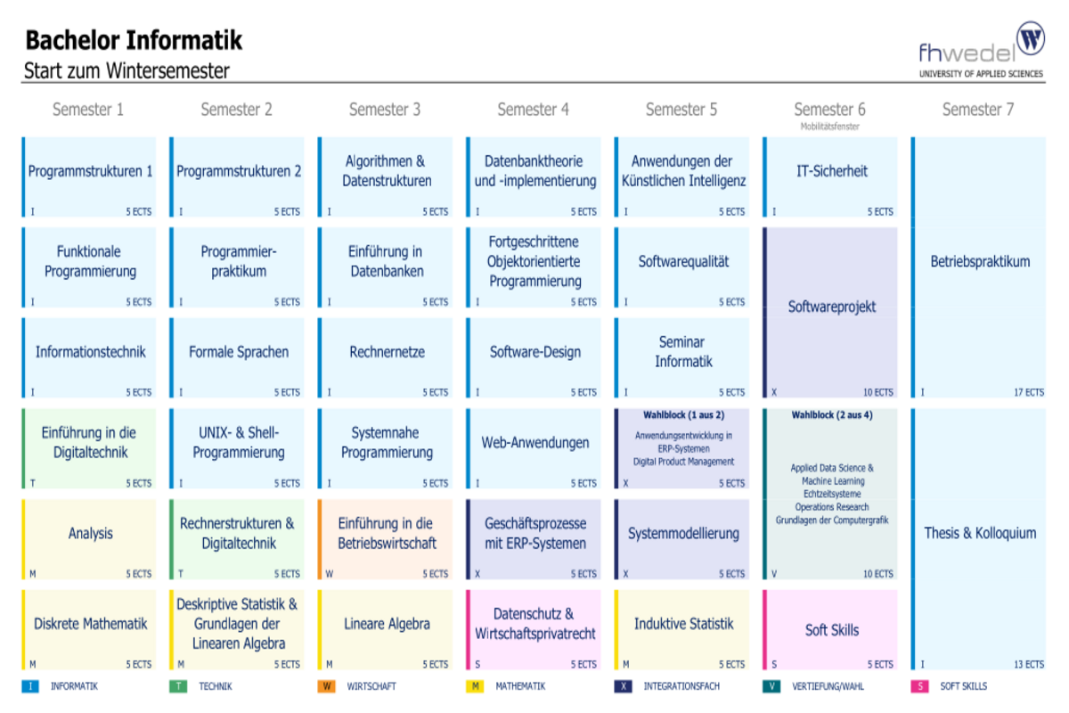 Übersicht Bachelor Informatik (B.Sc.)
