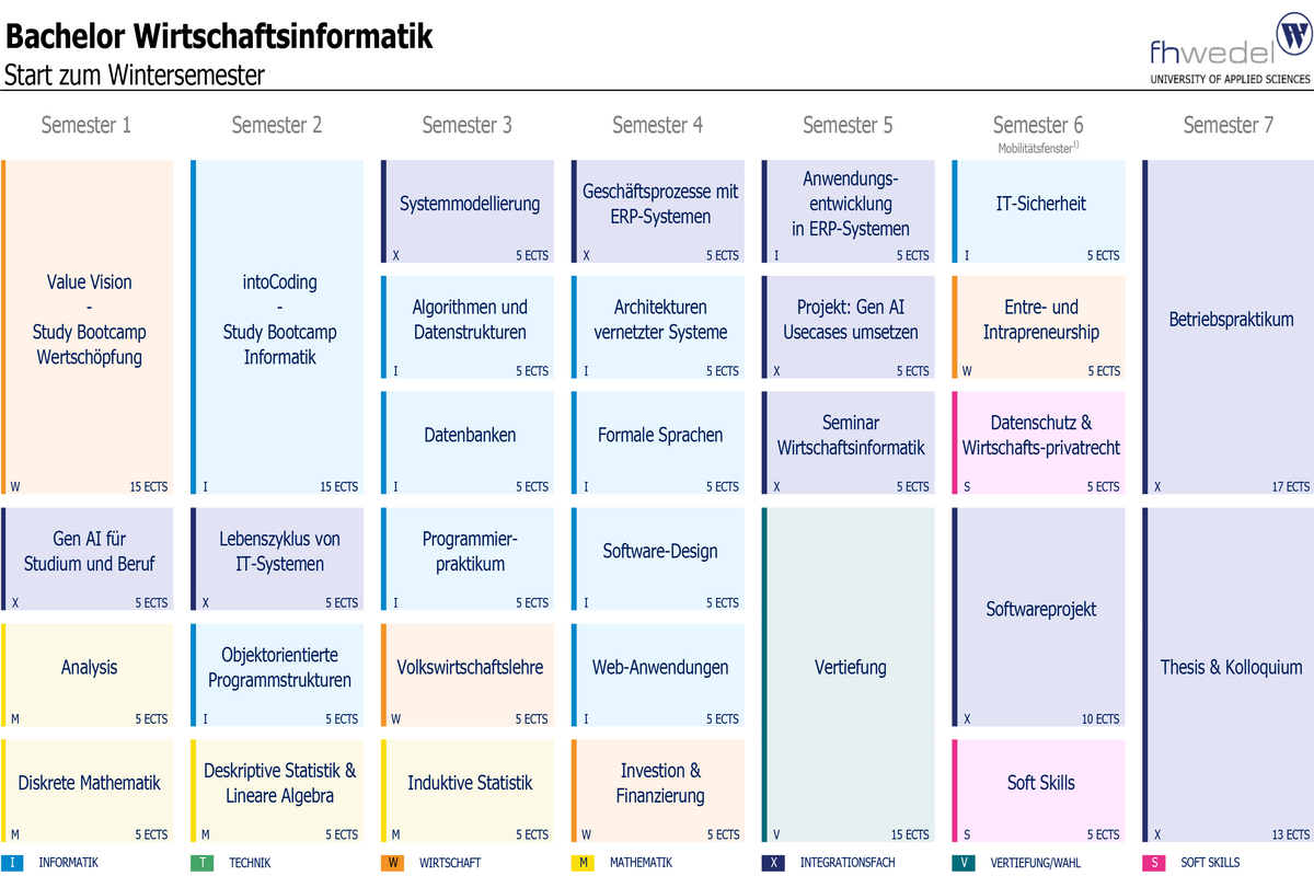 Übersicht Bachelor Wirtschaftsinformatik (B.Sc.)