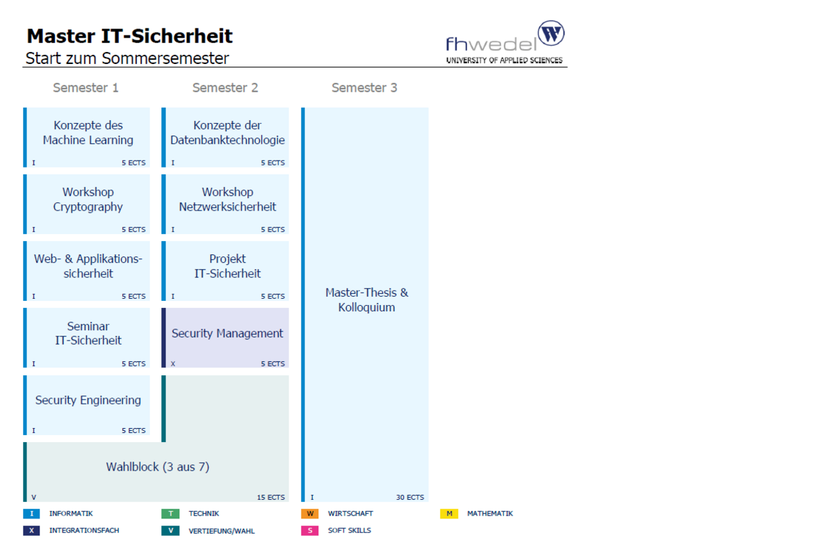 Übersicht Master IT-Sicherheit (M.Sc.)
