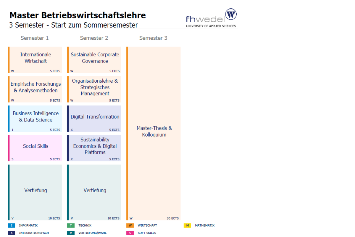 Übersicht Master Betriebswirtschaftslehre (M.Sc.)