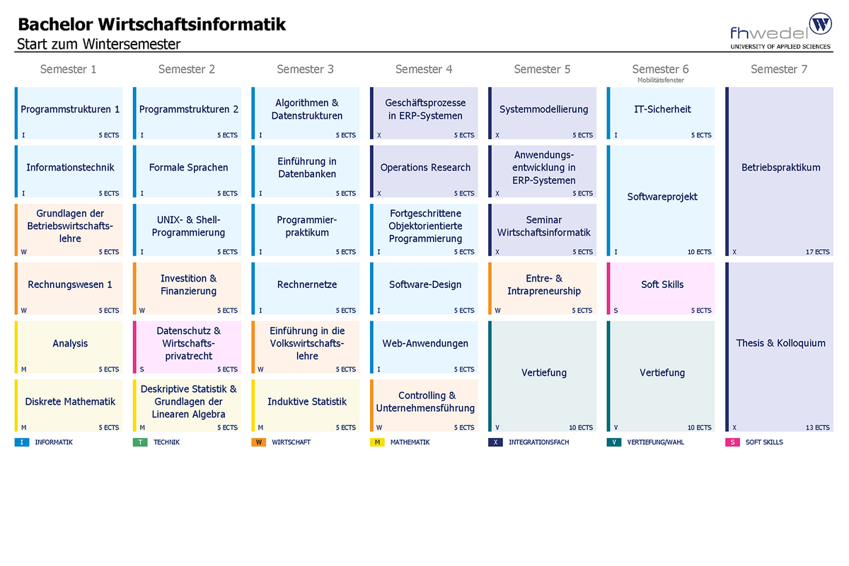 Übersicht Bachelor Wirtschaftsinformatik (B.Sc.)