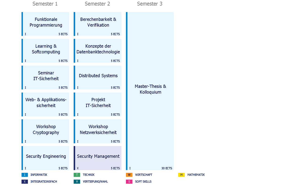 Übersicht Master IT-Sicherheit (M.Sc.)