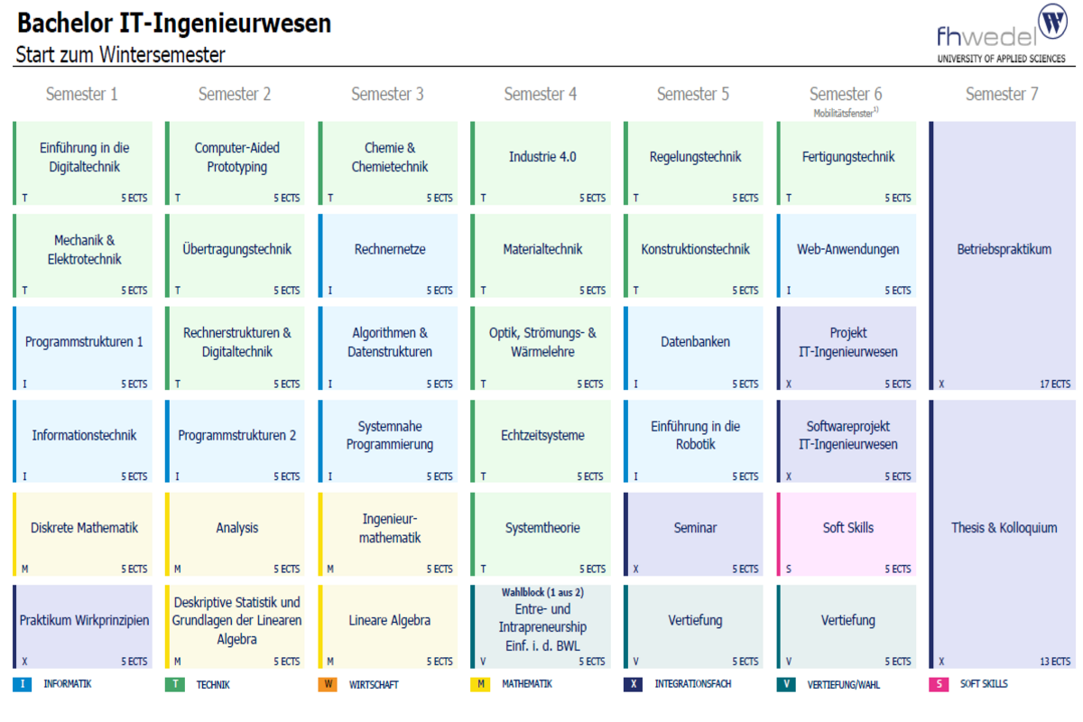 Übersicht Bachelor IT-Ingenieurwesen (B.Sc.)