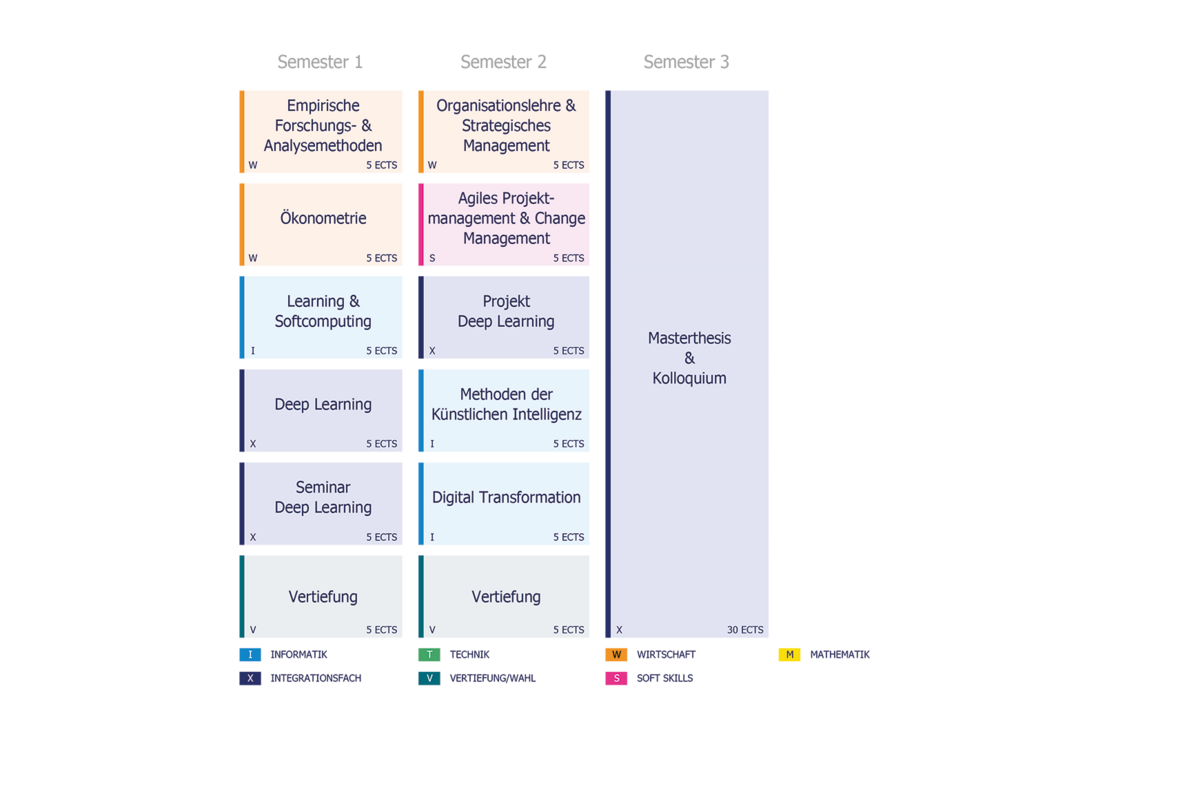 Übersicht Master Data Science & Artificial Intelligence (M.Sc.)