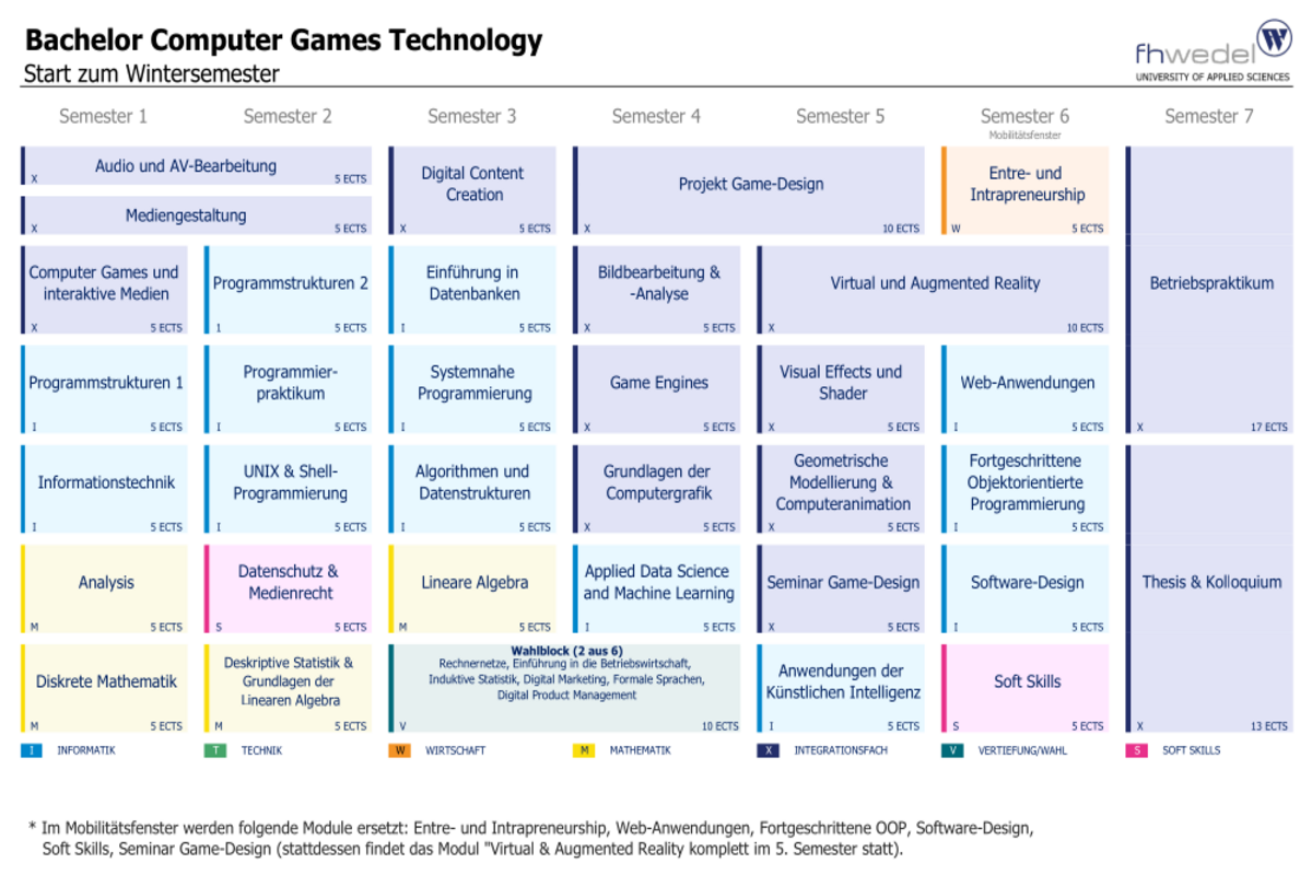 Übersicht Bachelor Computer Games Technology (B.Sc.)