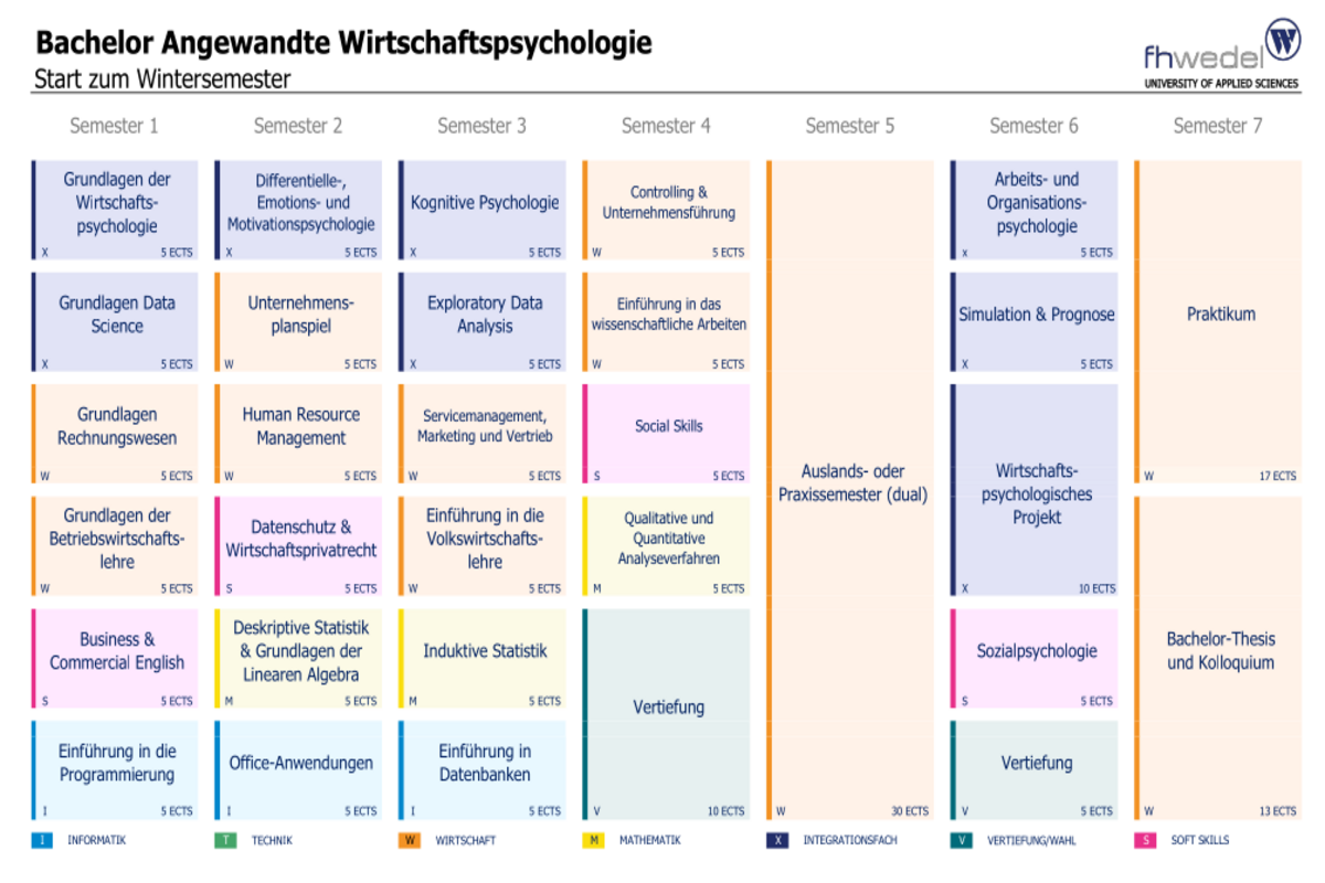 Übersicht Angewandte Wirtschaftspsychologie (B.Sc.)