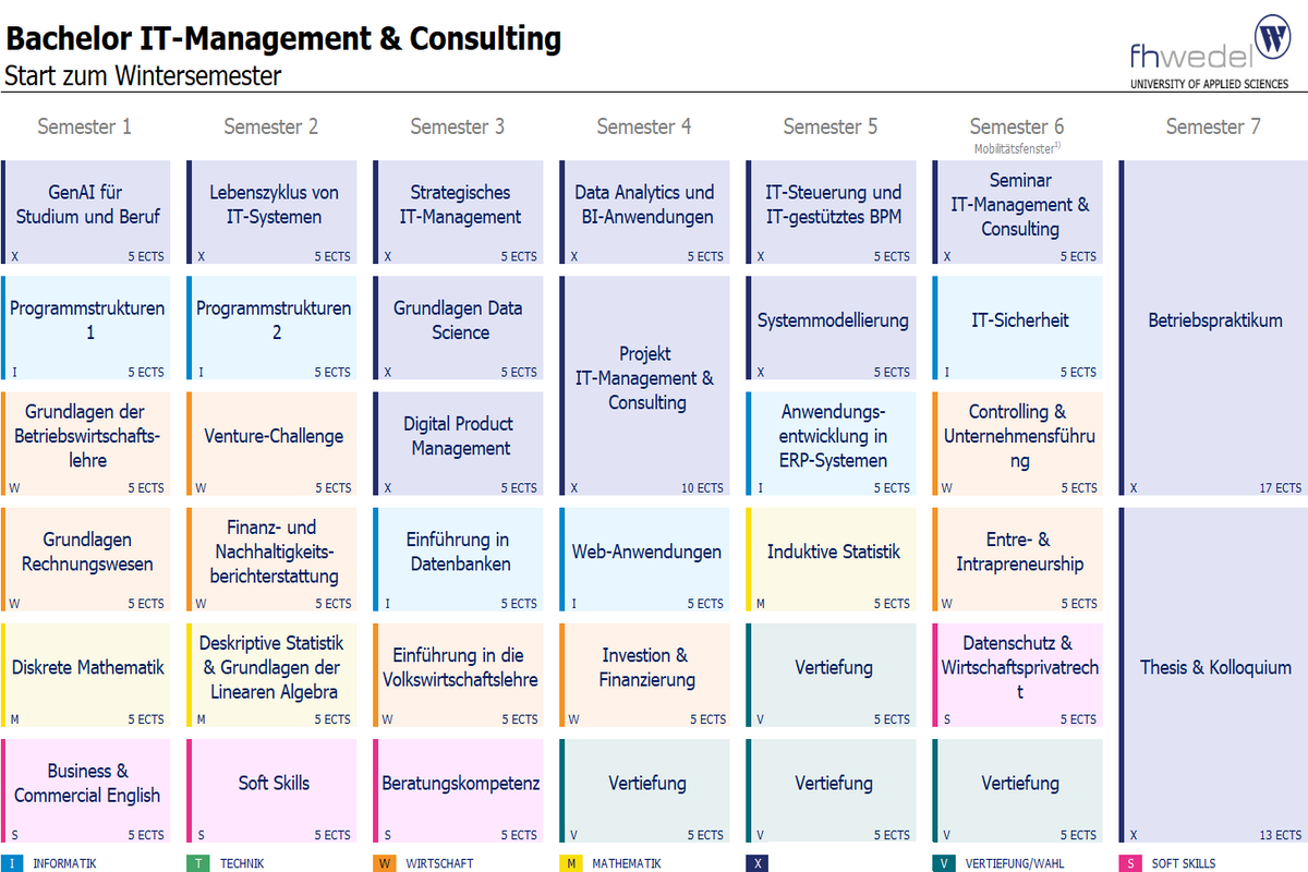 Übersicht Bachelor IT-Management, Consulting & Auditing (B.Sc.)