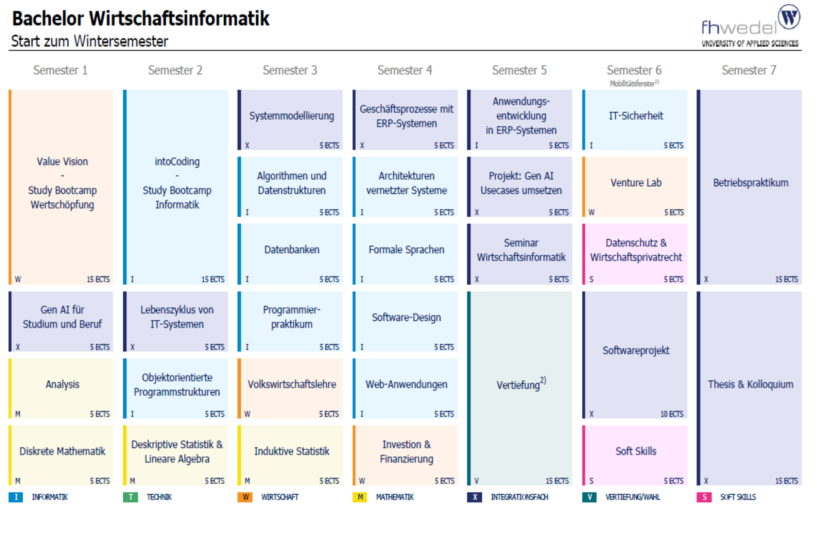 Übersicht Bachelor Wirtschaftsinformatik (B.Sc.)