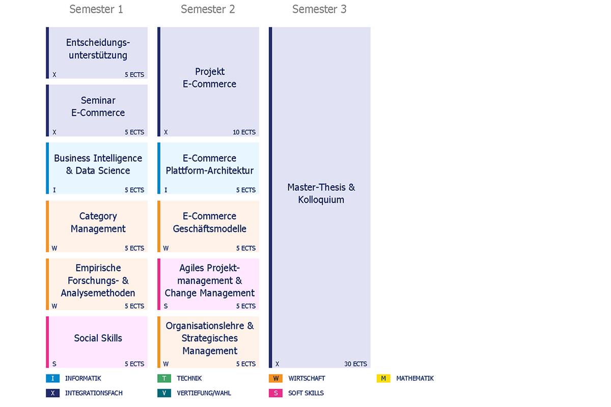 Übersicht Master E-Commerce (M.Sc.)