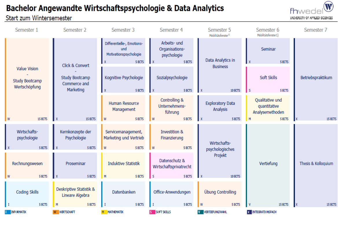 Übersicht Bachelor Angewandte Wirtschaftspsychologie & Data Analytics (B.Sc.)