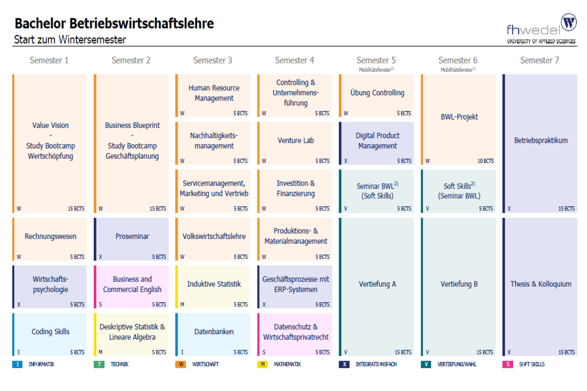 Übersicht Bachelor Betriebswirtschaftslehre (B.Sc.)
