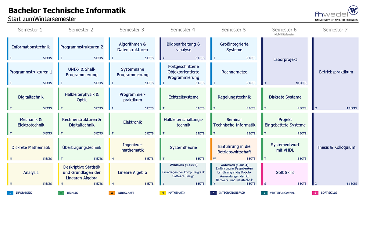 Übersicht Bachelor Technische Informatik (B.Sc.)