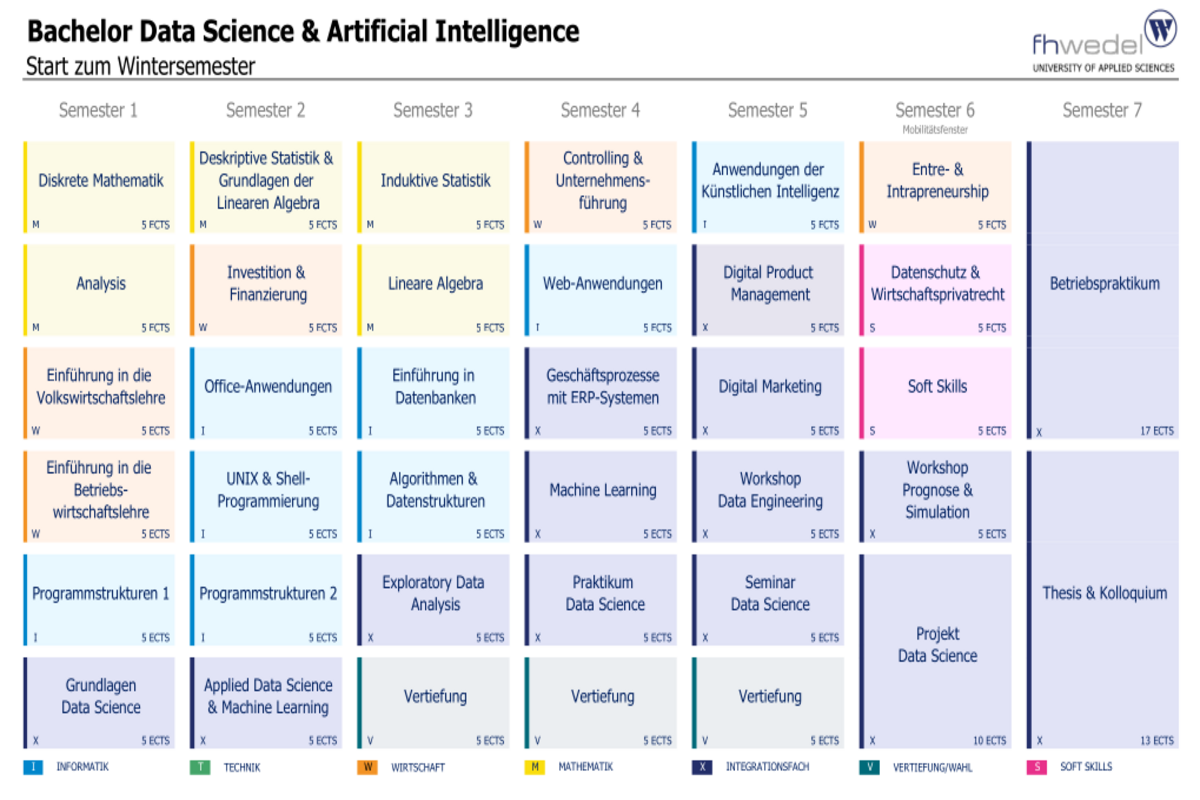 Übersicht Bachelor Data Science & Artificial Intelligence (B.Sc.)