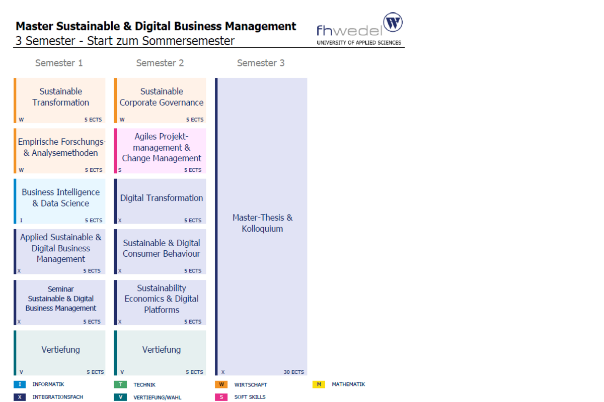 Übersicht Master Sustainable & Digital Business Management (M.Sc.)
