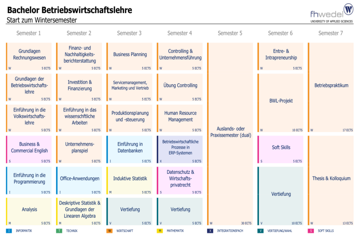 Übersicht Bachelor Betriebswirtschaftslehre (B.Sc.)