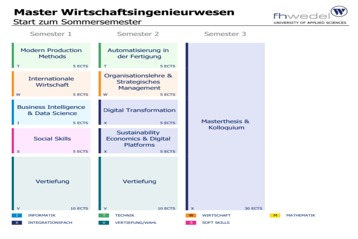 Übersicht Master Wirtschaftsingenieurwesen (M.Sc.)