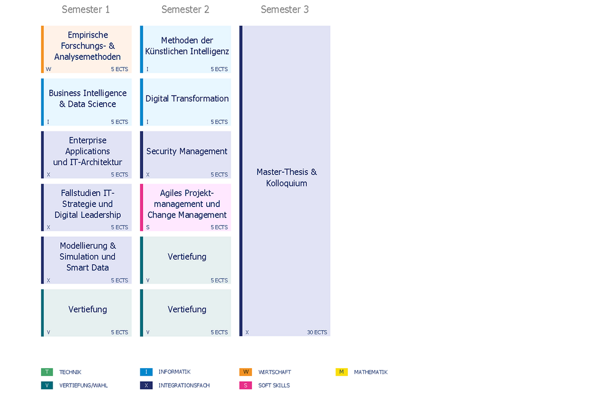 Übersicht Master Wirtschaftsinformatik / IT-Management (M.Sc.)