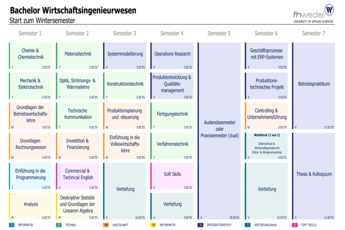 Übersicht Bachelor Wirtschaftsingenieurwesen (B.Sc.)