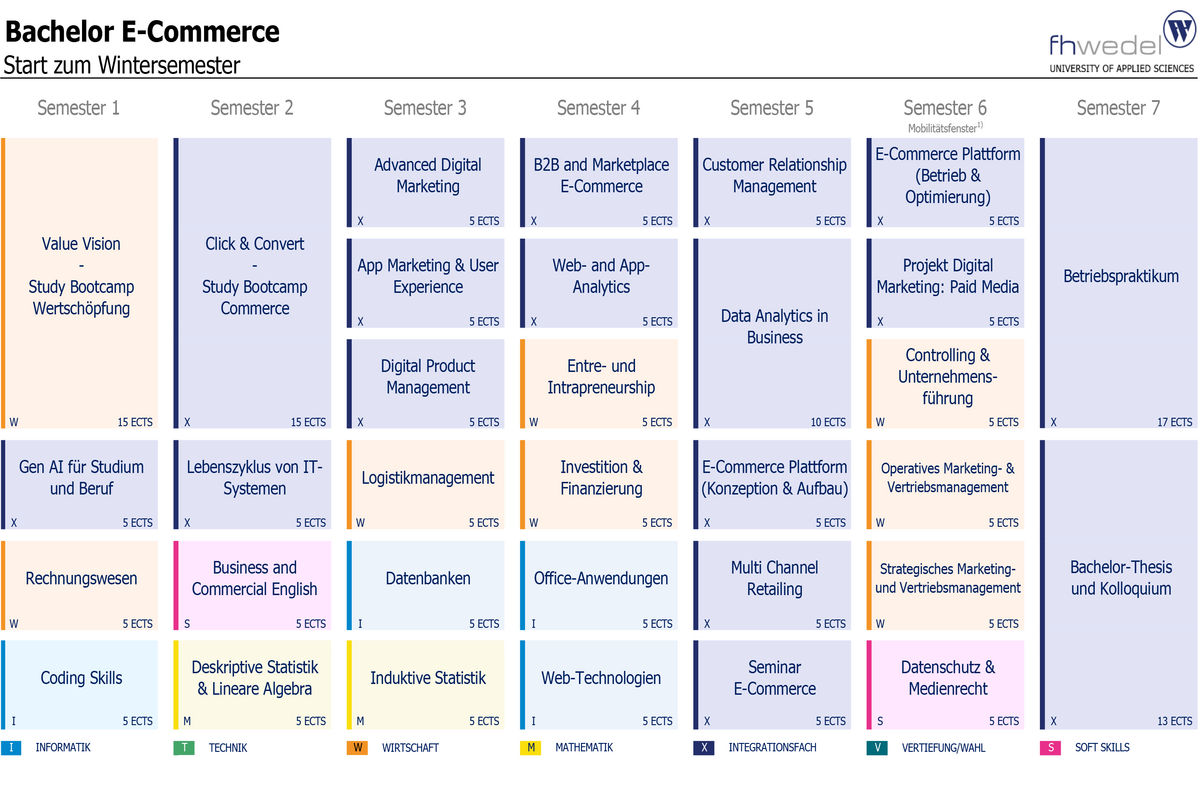 Übersicht Bachelor E-Commerce (B.Sc.)